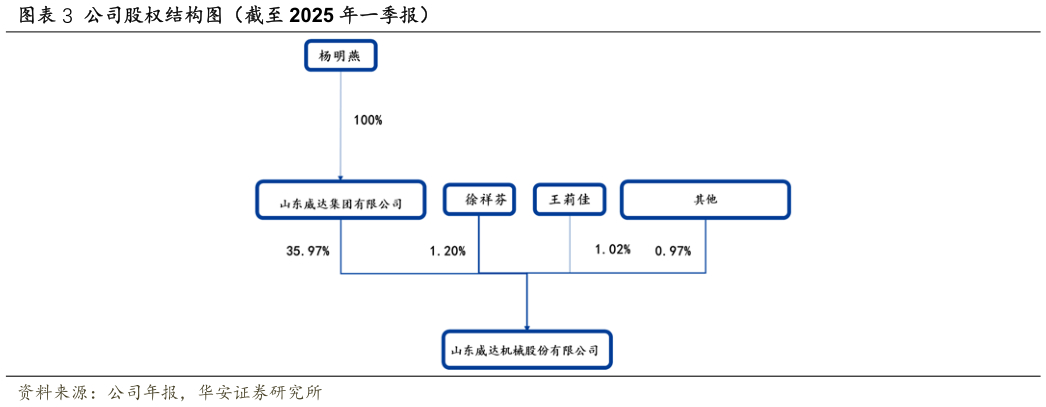 咨询下各位公司股权结构图（截至 2025 年一季报）