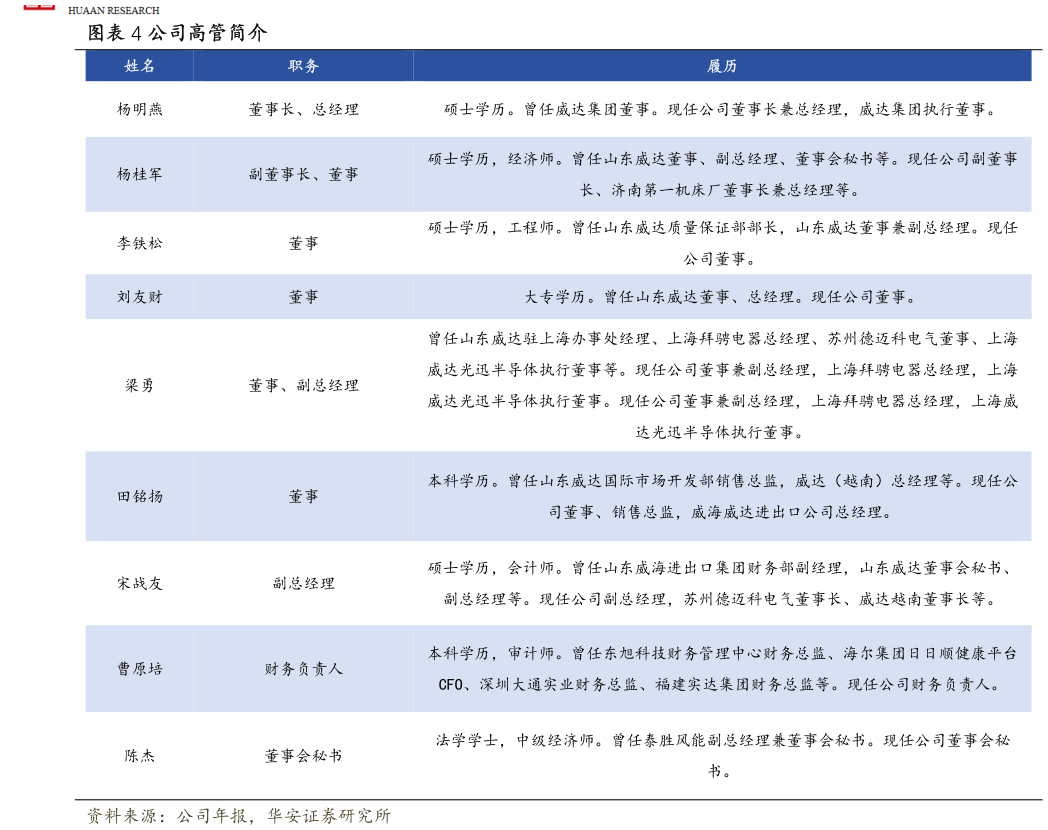 我想了解一下公司高管简介
