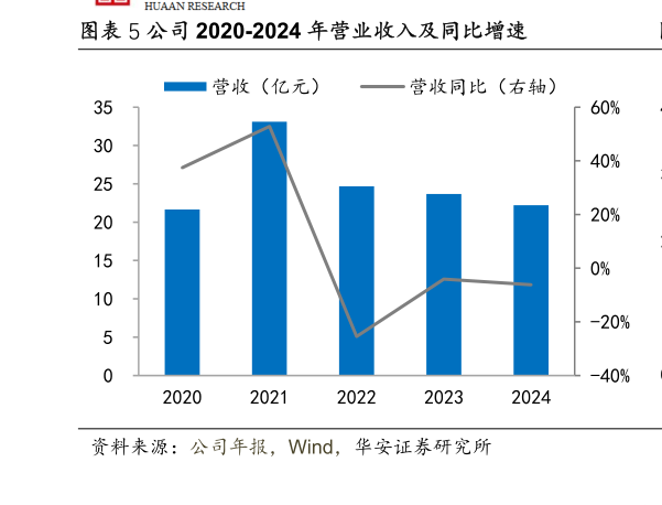 如何了解公司 2020-2024 年营业收入及同比增速