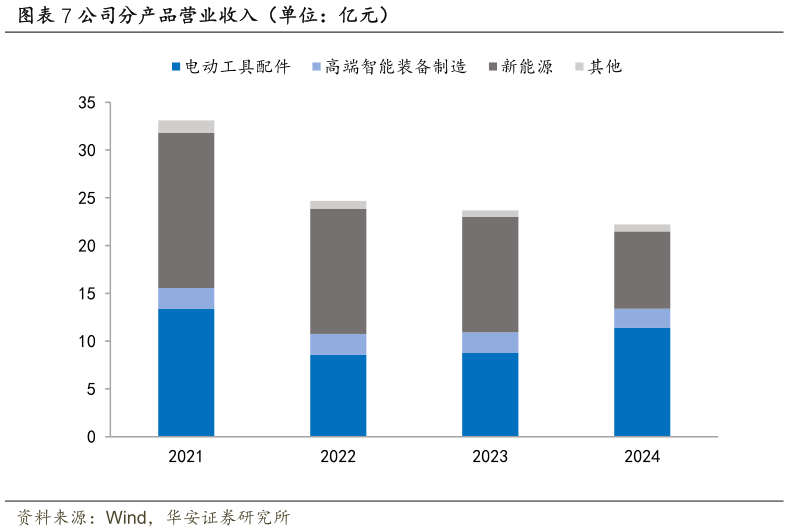 请问一下公司分产品营业收入（单位：亿元）