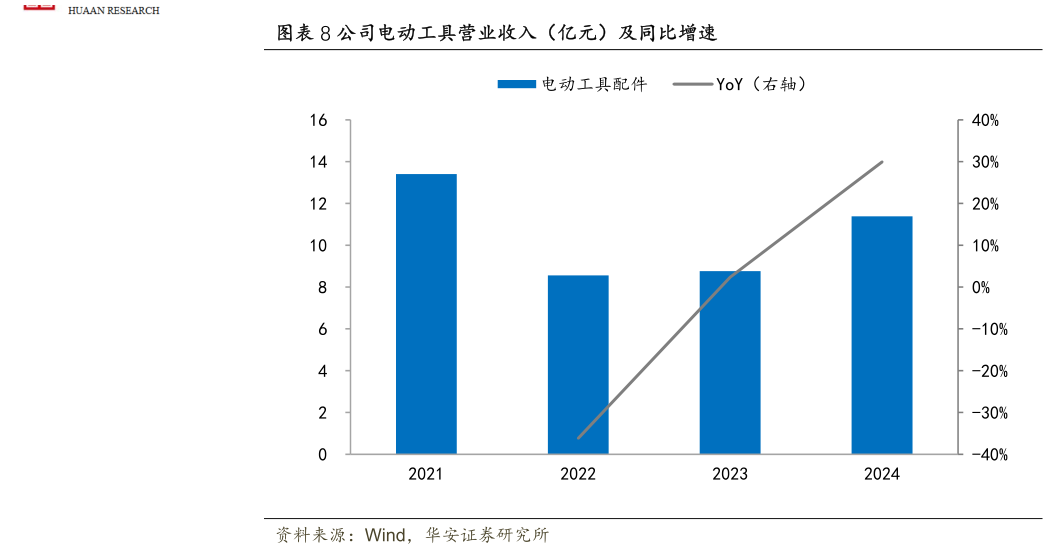 咨询大家公司电动工具营业收入（亿元）及同比增速