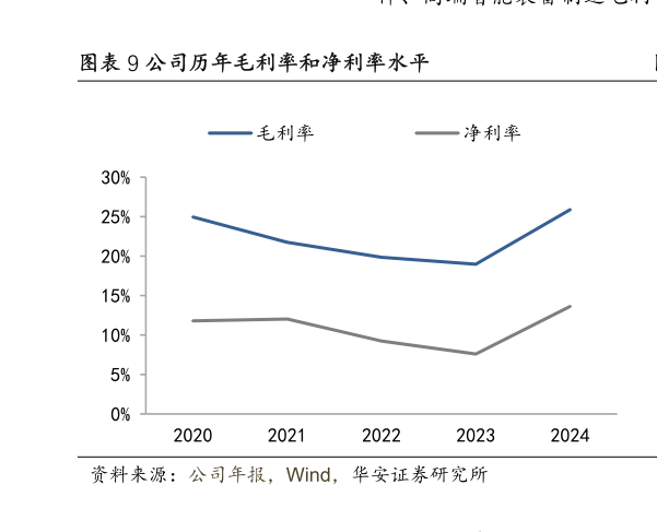 谁知道公司历年毛利率和净利率水平