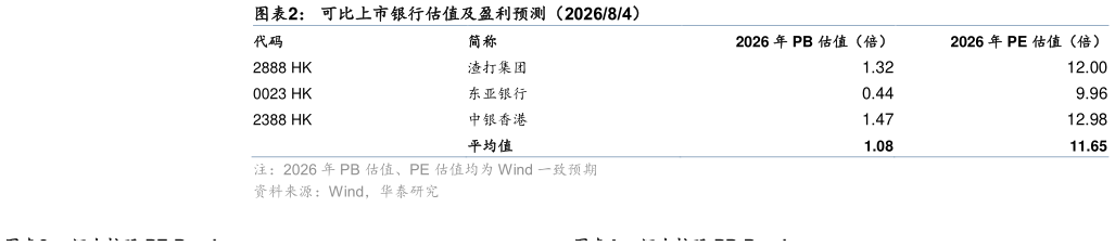 谁知道可比上市银行估值及盈利预测（202684）