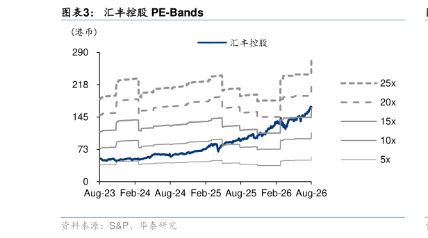 谁能回答汇丰控股 PE-Bands
