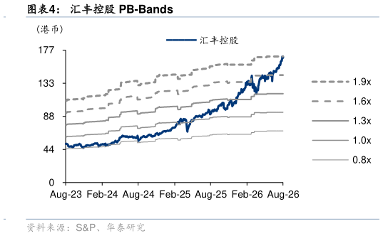 如何了解汇丰控股 PB-Bands
