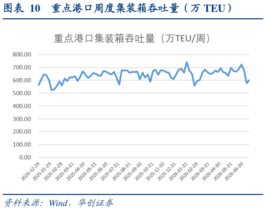 如何了解重点港口周度集装箱吞吐量（万 TEU）