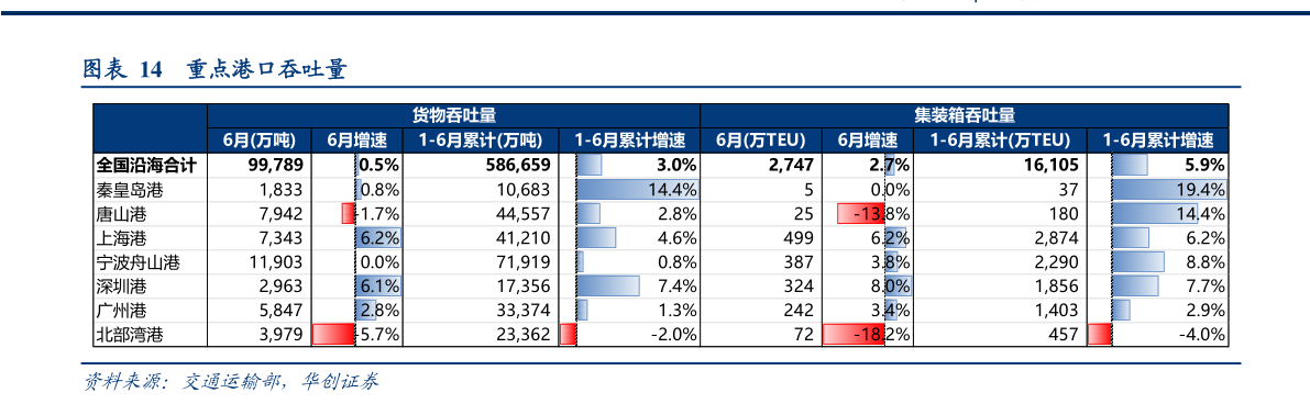 请问一下重点港口吞吐量