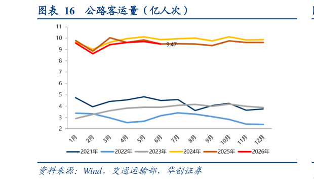 想关注一下公路客运量（亿人次）