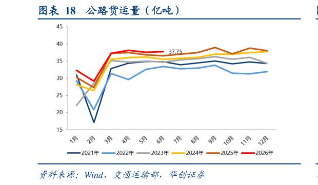 想问下各位网友公路货运量（亿吨）