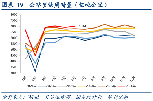 想问下各位网友公路货物周转量（亿吨公里）
