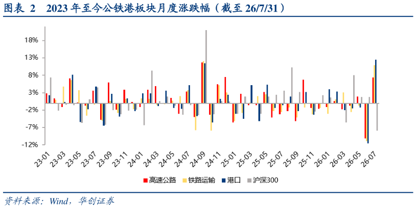 一起讨论下2023 年至今公铁港板块月度涨跌幅（截至 26731）