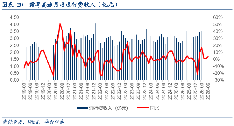 你知道赣粤高速月度通行费收入（亿元）