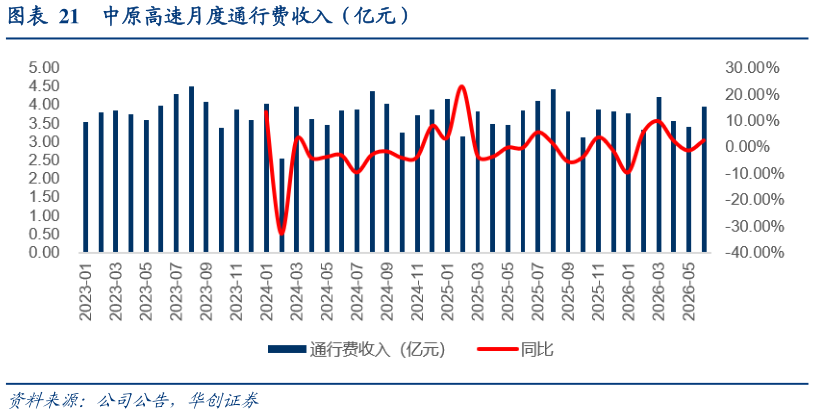 谁知道中原高速月度通行费收入（亿元）