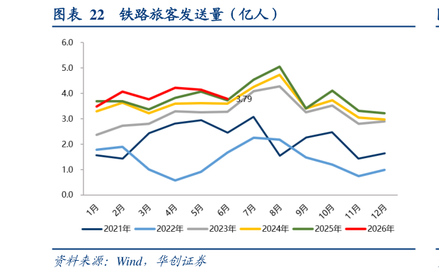 想关注一下铁路旅客发送量（亿人）