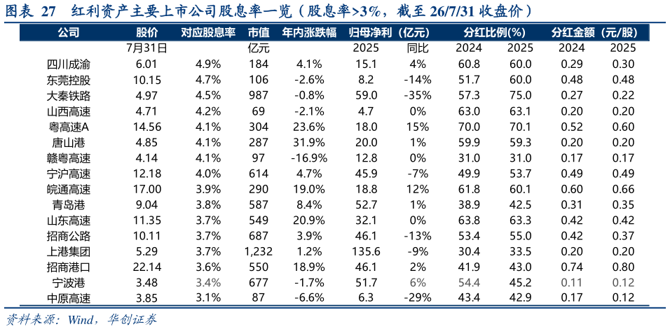 各位网友请教一下红利资产主要上市公司股息率一览（股息率3%，截至 26731 收盘价）
