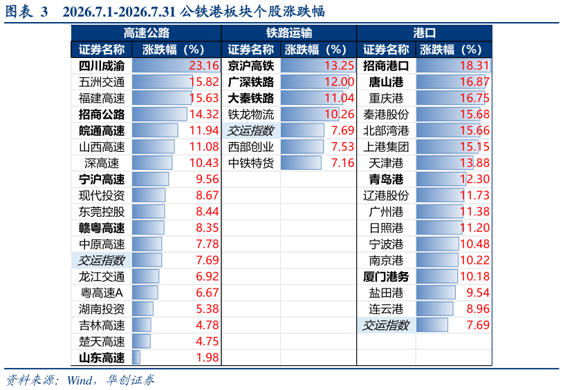 想问下各位网友2026.7.1-2026.7.31 公铁港板块个股涨跌幅