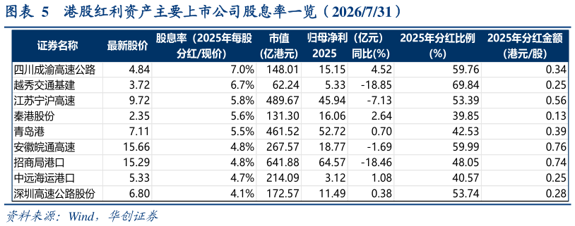 谁知道港股红利资产主要上市公司股息率一览（2026731）