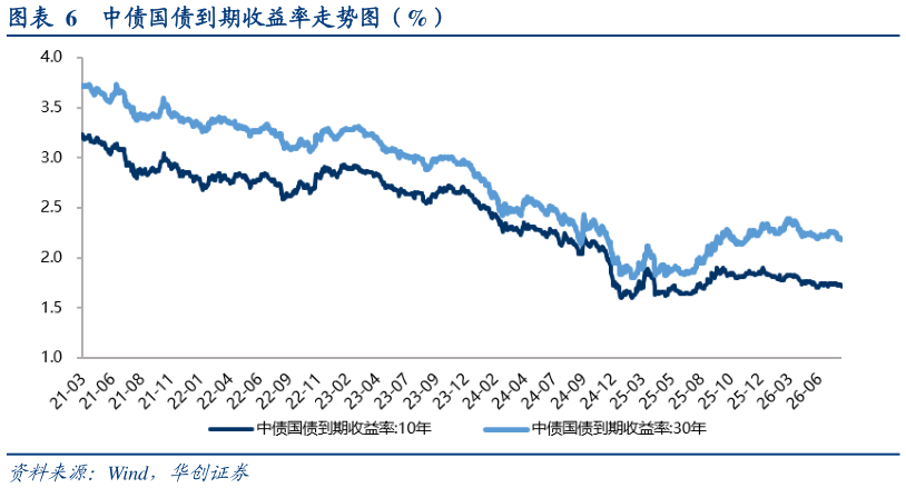 请问一下中债国债到期收益率走势图（%）