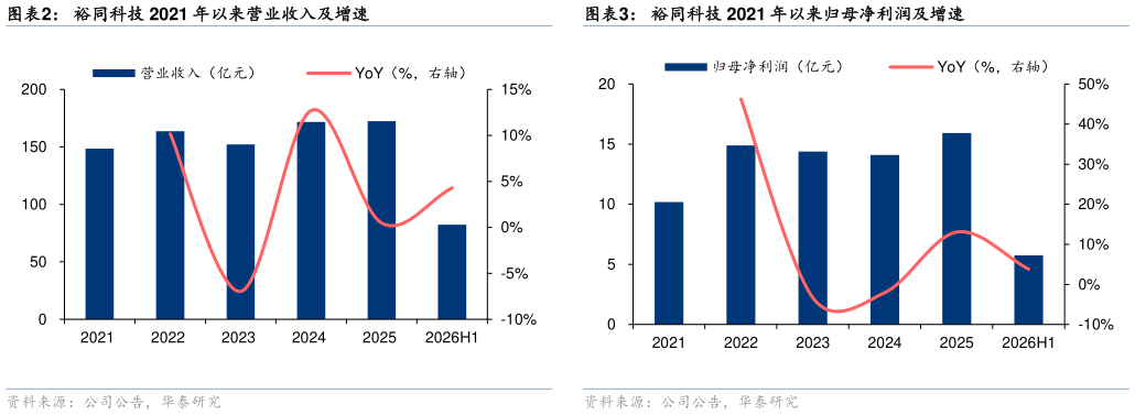如何才能裕同科技 2021 年以来营业收入及增速?