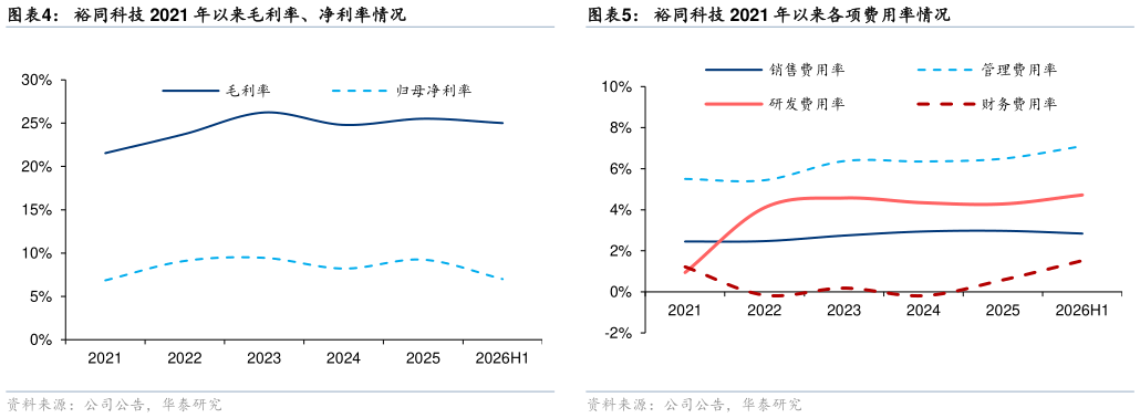 我想了解一下裕同科技 2021 年以来毛利率、净利率情况 裕同科技 2021 年以来归母净利润及增速 裕同科技 2021 年以来各项费用率情况?