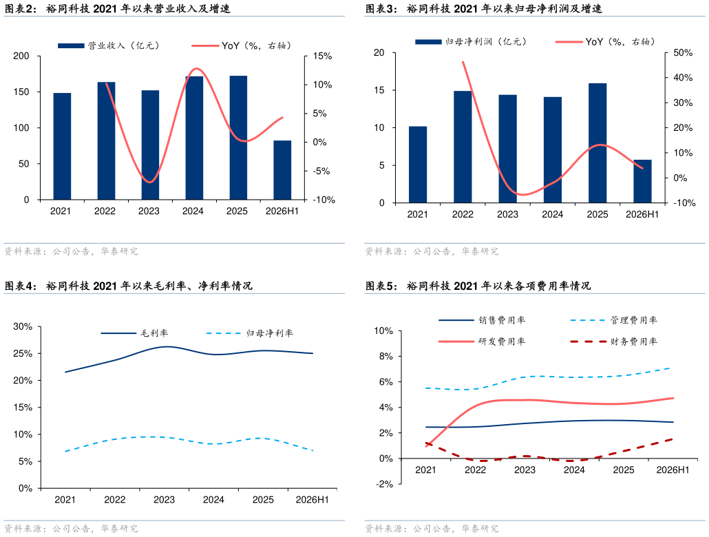 我想了解一下裕同科技 2021 年以来归母净利润及增速 裕同科技 2021 年以来各项费用率情况?