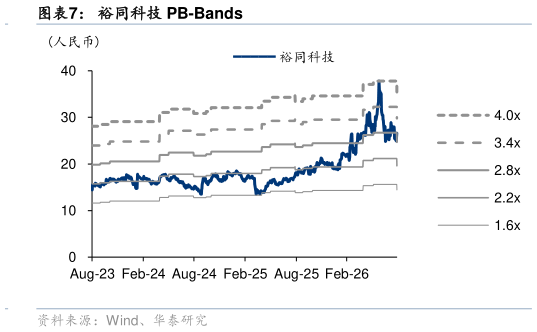 咨询下各位裕同科技 PB-Bands?