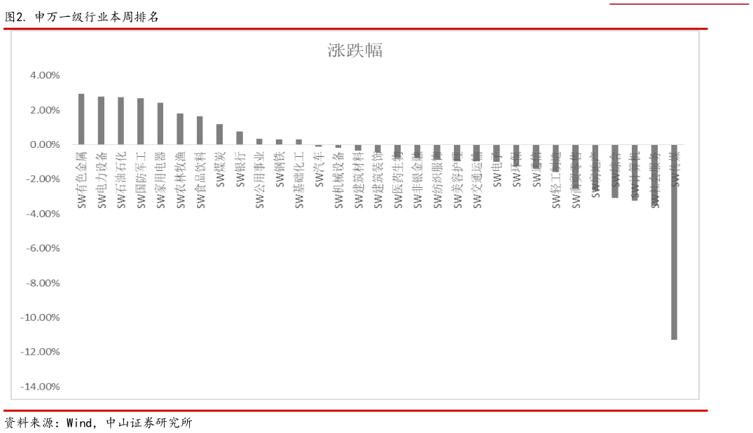 一起讨论下. 申万一级行业本周排名
