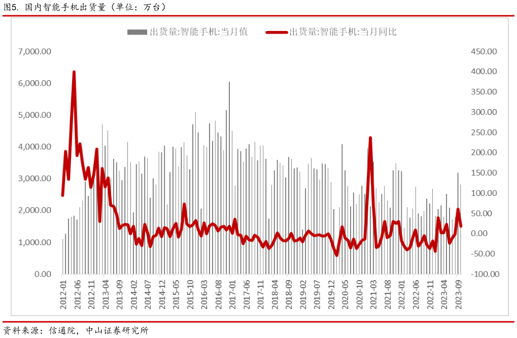 想问下各位网友. 国内智能手机出货量（单位：万台）
