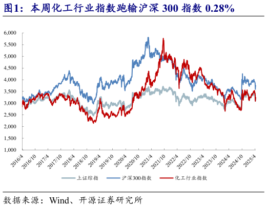 如何了解本周化工行业指数跑输沪深 300 指数 0.28%