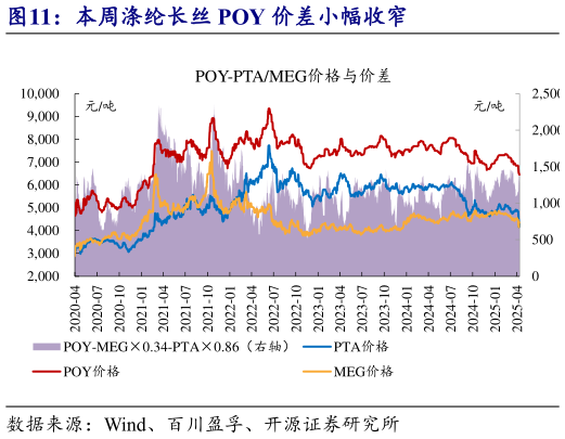 咨询大家本周涤纶长丝 POY 价差小幅收窄
