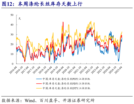 如何才能本周涤纶长丝库存天数上行