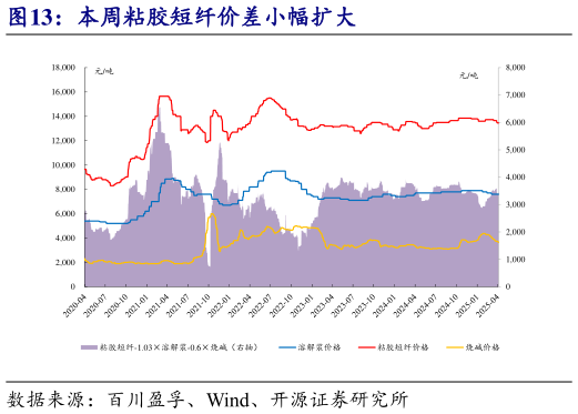 一起讨论下本周粘胶短纤价差小幅扩大