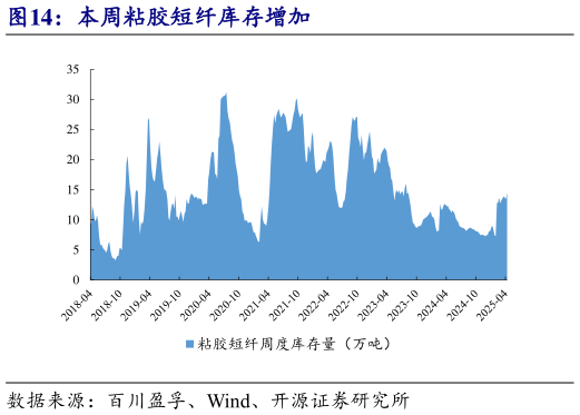 各位网友请教一下本周粘胶短纤库存增加
