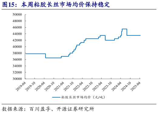 你知道本周粘胶长丝市场均价保持稳定