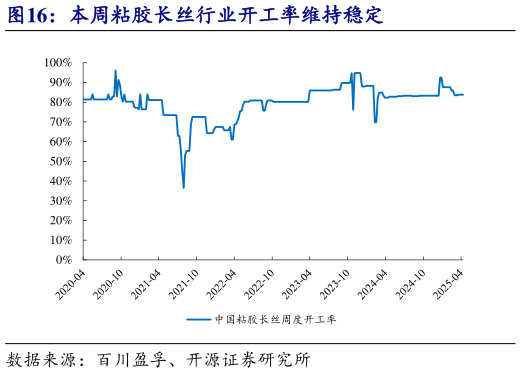 如何解释本周粘胶长丝行业开工率维持稳定