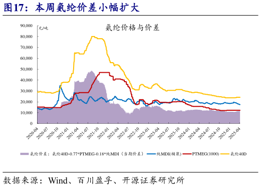 如何解释本周氨纶价差小幅扩大