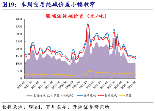 怎样理解本周重质纯碱价差小幅收窄