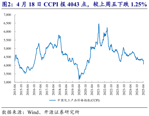 谁知道4 月 18 日 CCPI 报 4043 点，较上周五下跌 1.25%