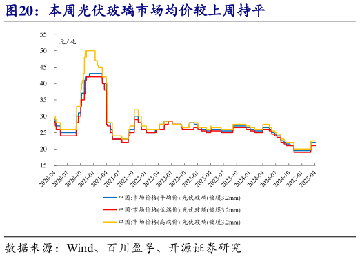 咨询大家本周光伏玻璃市场均价较上周持平