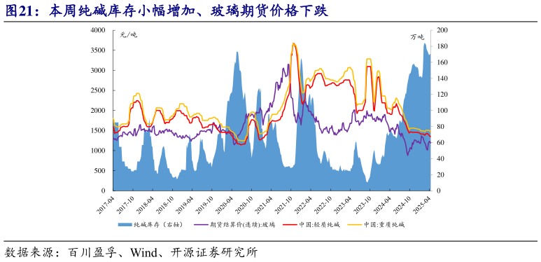 如何了解本周纯碱库存小幅增加、玻璃期货价格下跌