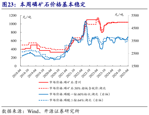 一起讨论下本周磷矿石价格基本稳定