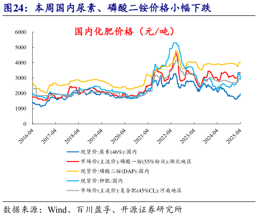 各位网友请教一下本周国内尿素、磷酸二铵价格小幅下跌