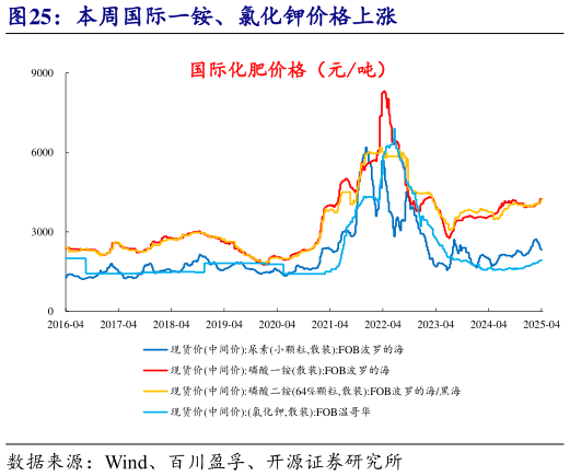 怎样理解本周国际一铵、氯化钾价格上涨