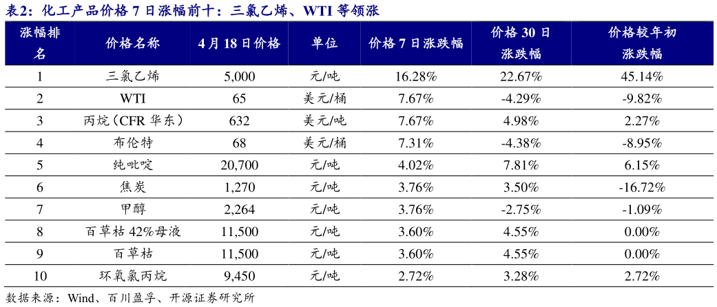 怎样理解化工产品价格 7 日涨幅前十：三氯乙烯、WTI 等领涨
