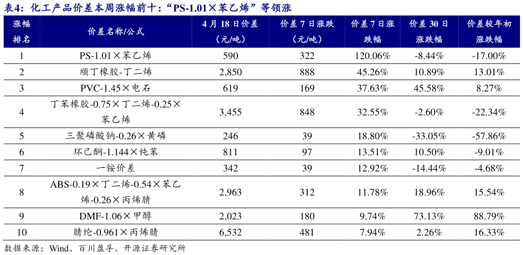 如何了解化工产品价差本周涨幅前十：“PS-1.01苯乙烯”等领涨