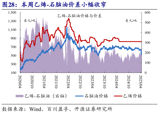 如何解释本周乙烯-石脑油价差小幅收窄