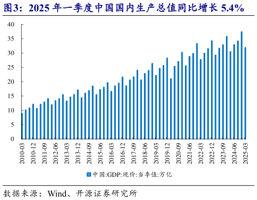 你知道2025 年一季度中国国内生产总值同比增长 5.4%