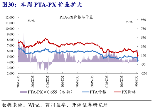 各位网友请教一下本周 PTA-PX 价差扩大