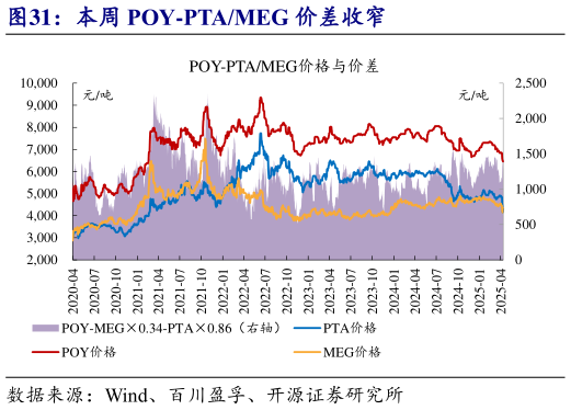 请问一下本周 POY-PTAMEG 价差收窄