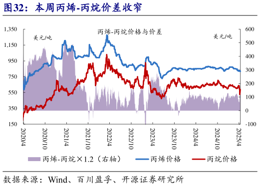 如何了解本周丙烯-丙烷价差收窄